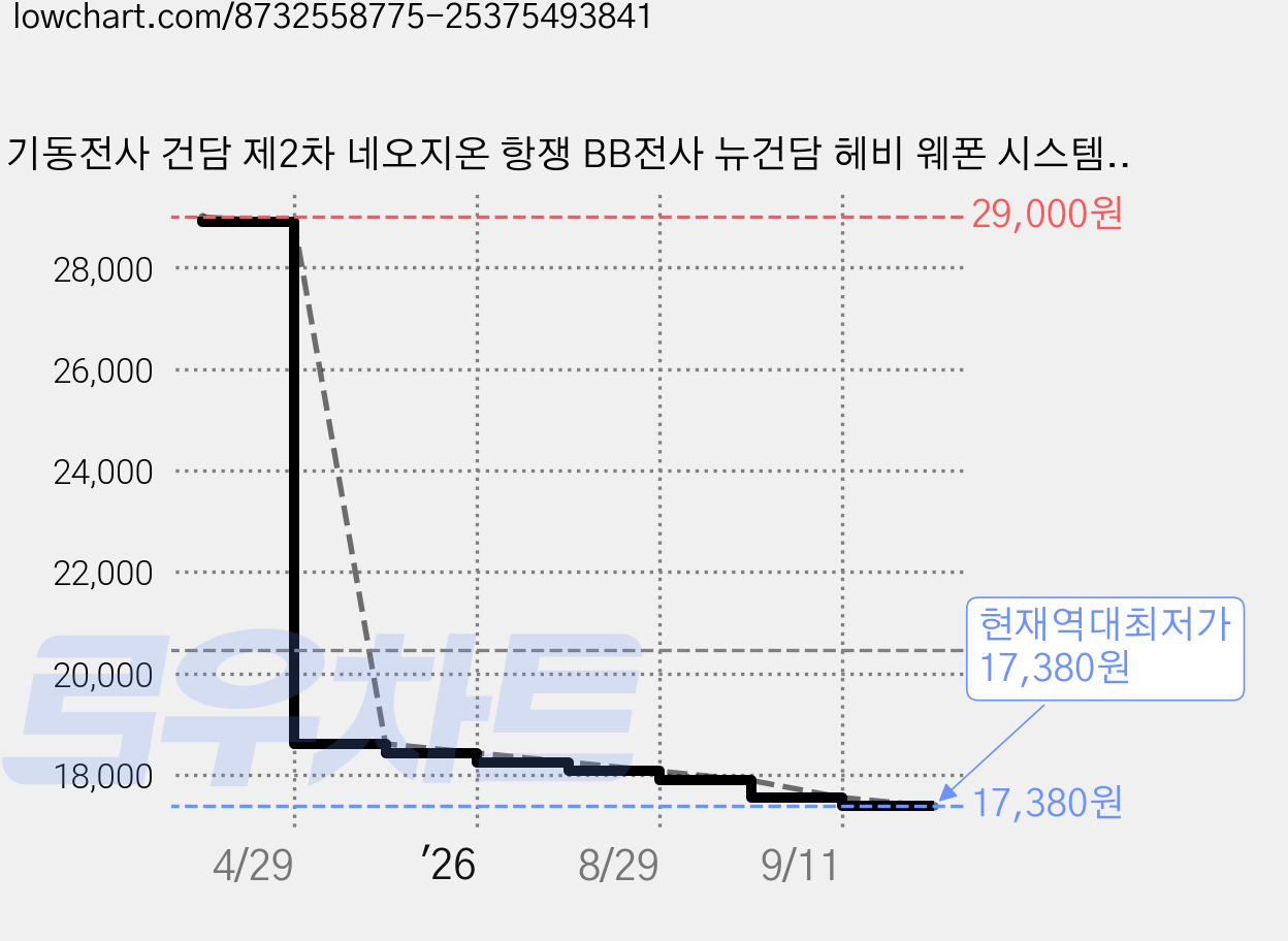 기동전사 건담 제2차 네오지온 항쟁 BB전사 뉴건담 헤비 웨폰 시스템 프라홈액션베이스, 1개 가격 변동 차트, 현재가 17,380원, 역대최저가