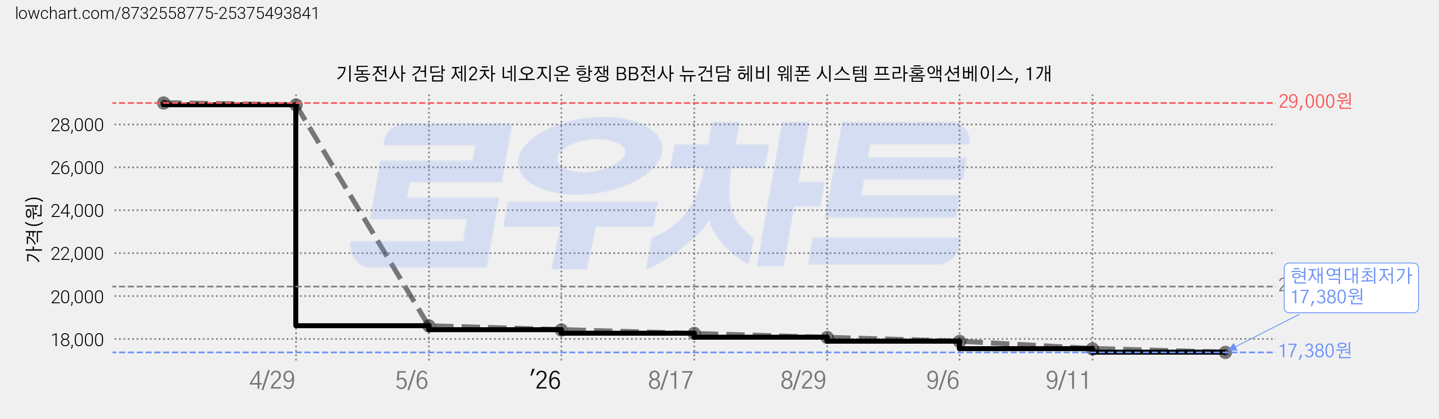 기동전사 건담 제2차 네오지온 항쟁 BB전사 뉴건담 헤비 웨폰 시스템 프라홈액션베이스, 1개 가격 변동 차트, 현재가 17,380원, 역대최저가