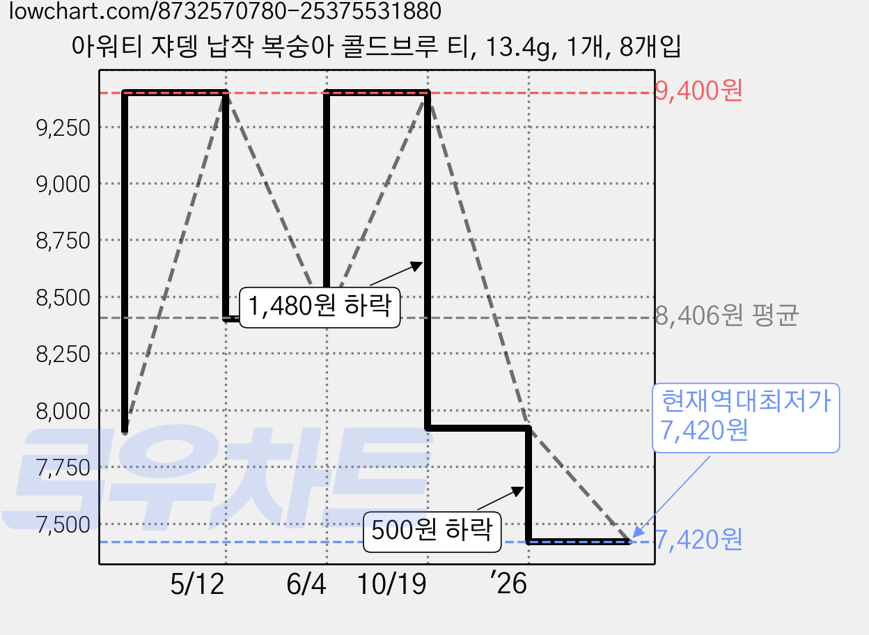 아워티 쟈뎅 납작 복숭아 콜드브루 티, 13.4g, 1개, 8개입 가격 변동 차트, 현재가 7,420원, 역대최저가