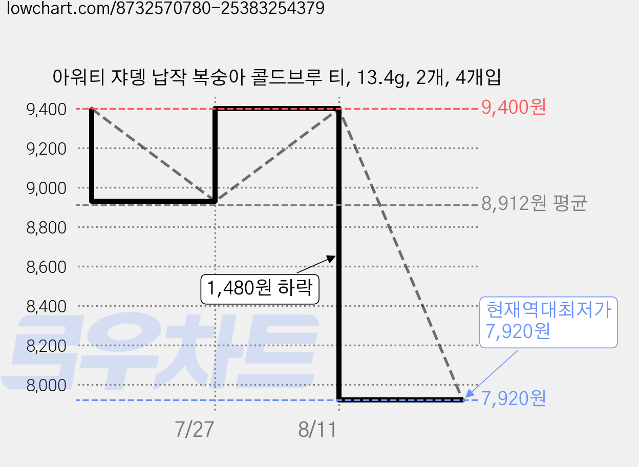 아워티 쟈뎅 납작 복숭아 콜드브루 티, 13.4g, 2개, 4개입 가격 변동 차트, 현재가 7,920원, 역대최저가
