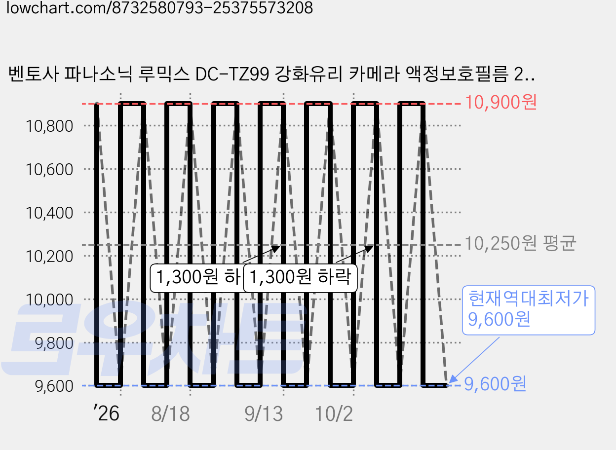 벤토사 파나소닉 루믹스 DC-TZ99 강화유리 카메라 액정보호필름 2p 세트, 1세트, VTS-CCDF 가격 변동 차트, 현재가 9,600원, 역대최저가