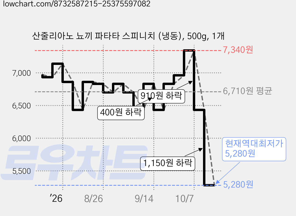 산줄리아노 뇨끼 파타타 스피니치 (냉동), 500g, 1개 가격 변동 차트, 현재가 5,280원, 역대최저가