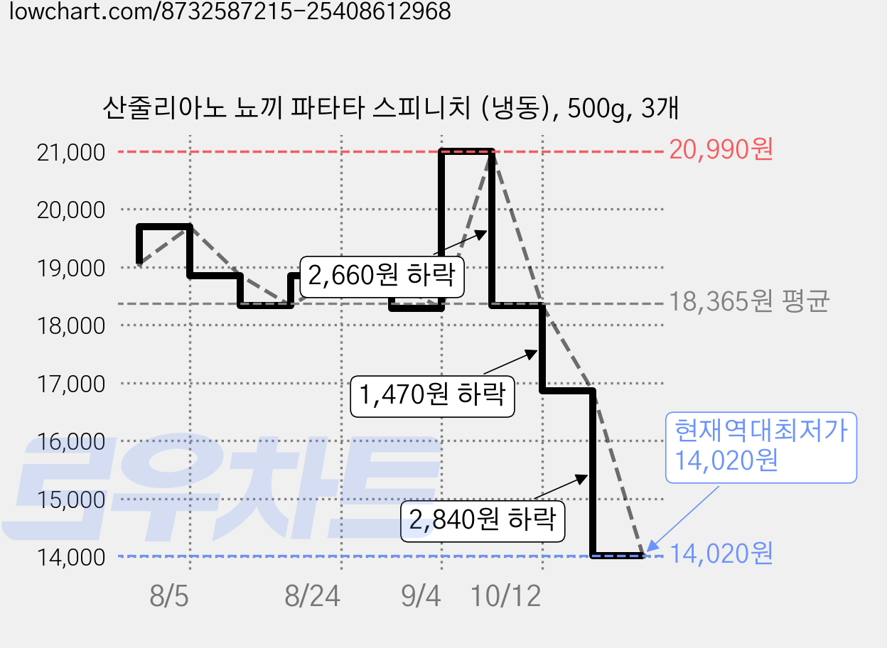 산줄리아노 뇨끼 파타타 스피니치 (냉동), 500g, 3개 가격 변동 차트, 현재가 14,020원, 역대최저가