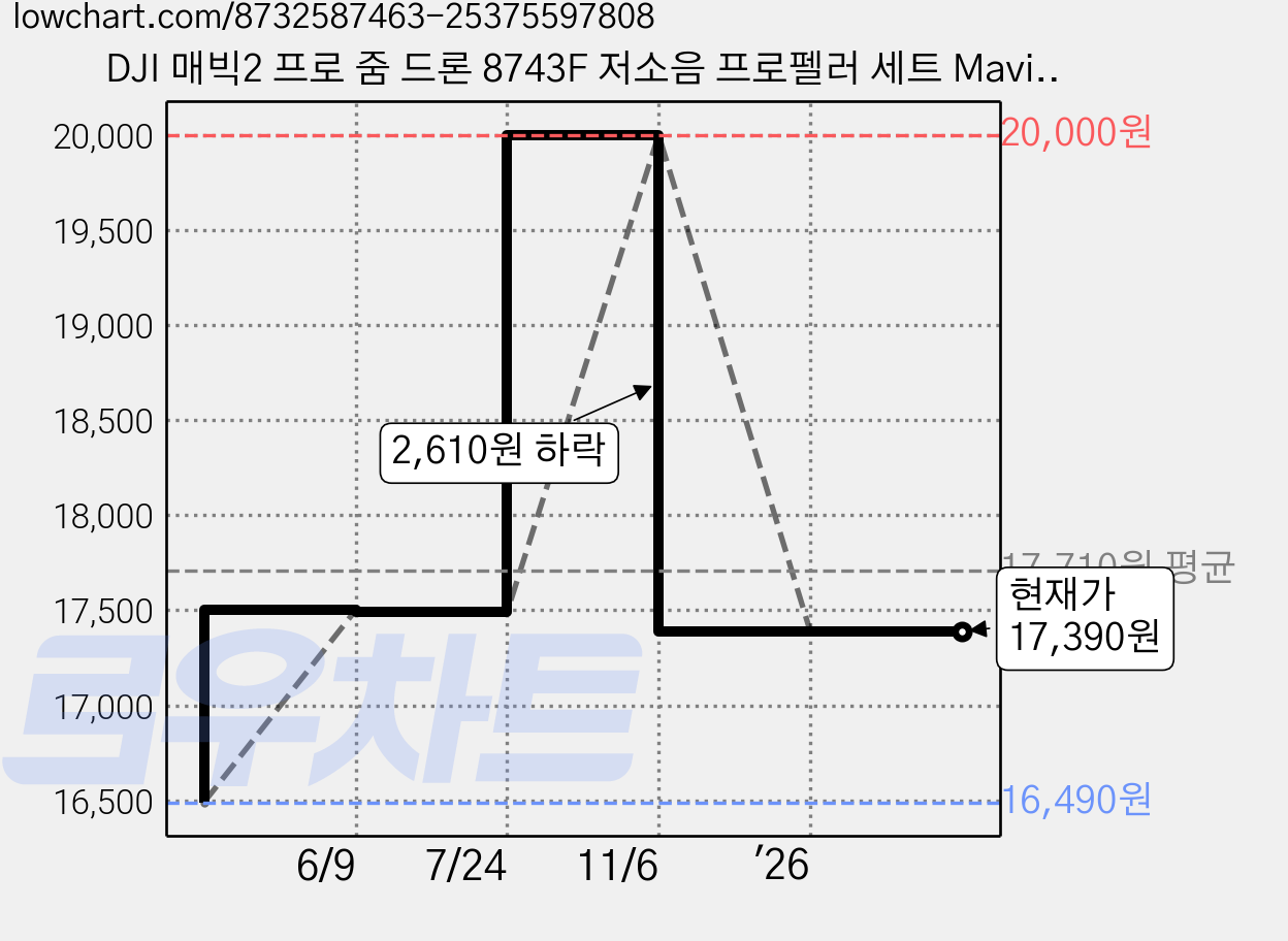 DJI 매빅2 프로 줌 드론 8743F 저소음 프로펠러 세트 Mavic 2 전용 교체용 날개 부품, 1개, (매빅2) 프로펠러골드(2) 가격 변동 차트, 현재가 17,390원, 관측 최저가 16,490원