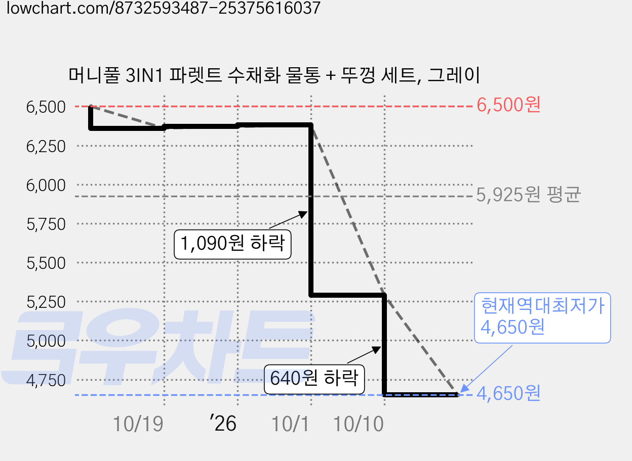 머니풀 3IN1 파렛트 수채화 물통 + 뚜껑 세트, 그레이 가격 변동 차트, 현재가 4,650원, 역대최저가