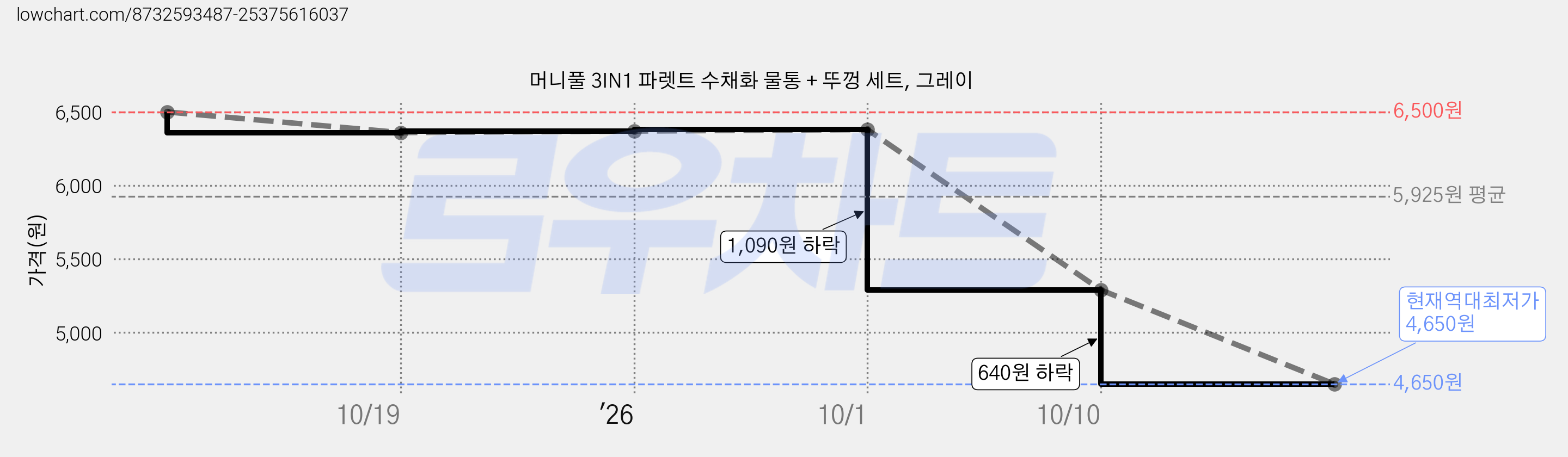 머니풀 3IN1 파렛트 수채화 물통 + 뚜껑 세트, 그레이 가격 변동 차트, 현재가 4,650원, 역대최저가