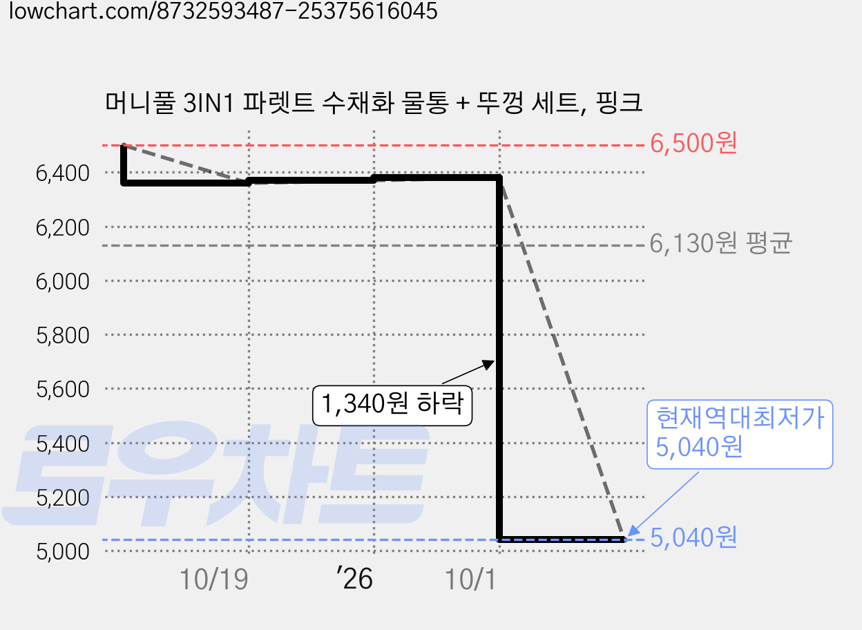 머니풀 3IN1 파렛트 수채화 물통 + 뚜껑 세트, 핑크 가격 변동 차트, 현재가 5,040원, 역대최저가