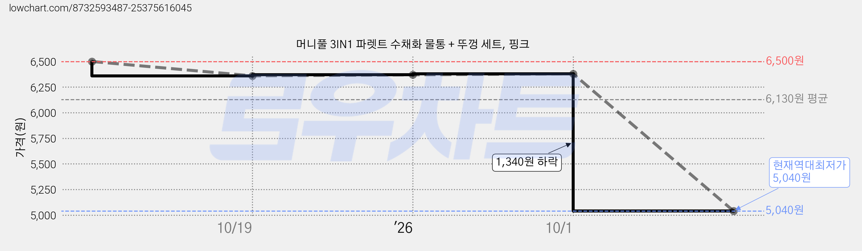 머니풀 3IN1 파렛트 수채화 물통 + 뚜껑 세트, 핑크 가격 변동 차트, 현재가 5,040원, 역대최저가