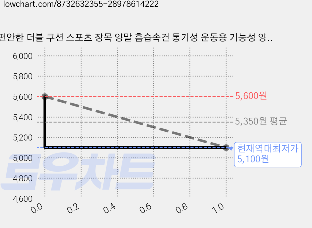 편안한 더블 쿠션 스포츠 장목 양말 흡습속건 통기성 운동용 기능성 양말 5p세트, 1세트, 블랙 가격 변동 차트, 현재가 5,100원, 역대최저가