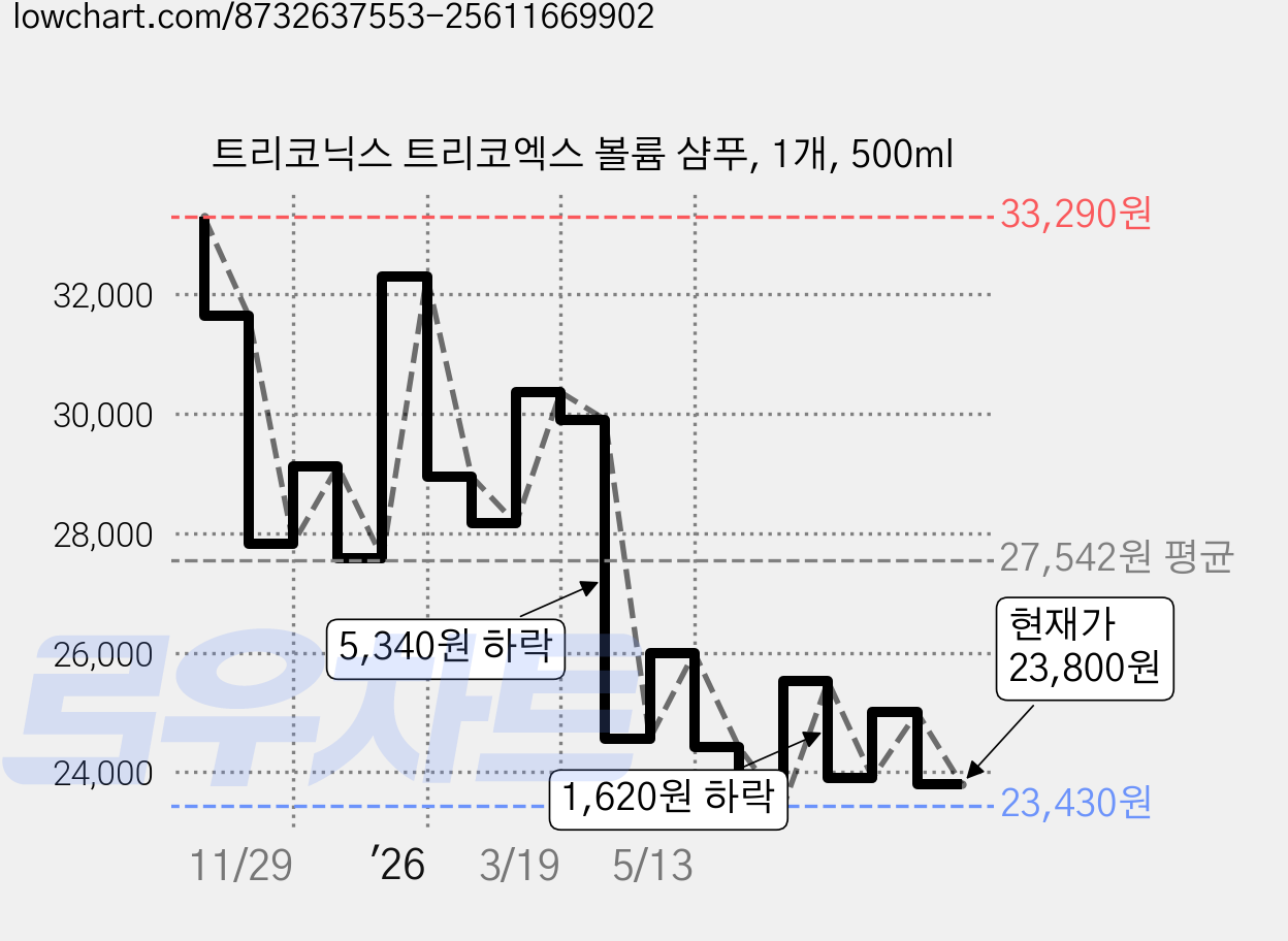 트리코닉스 트리코엑스 볼륨 샴푸, 1개, 500ml 가격 변동 차트, 현재가 23,800원, 관측 최저가 21,800원
