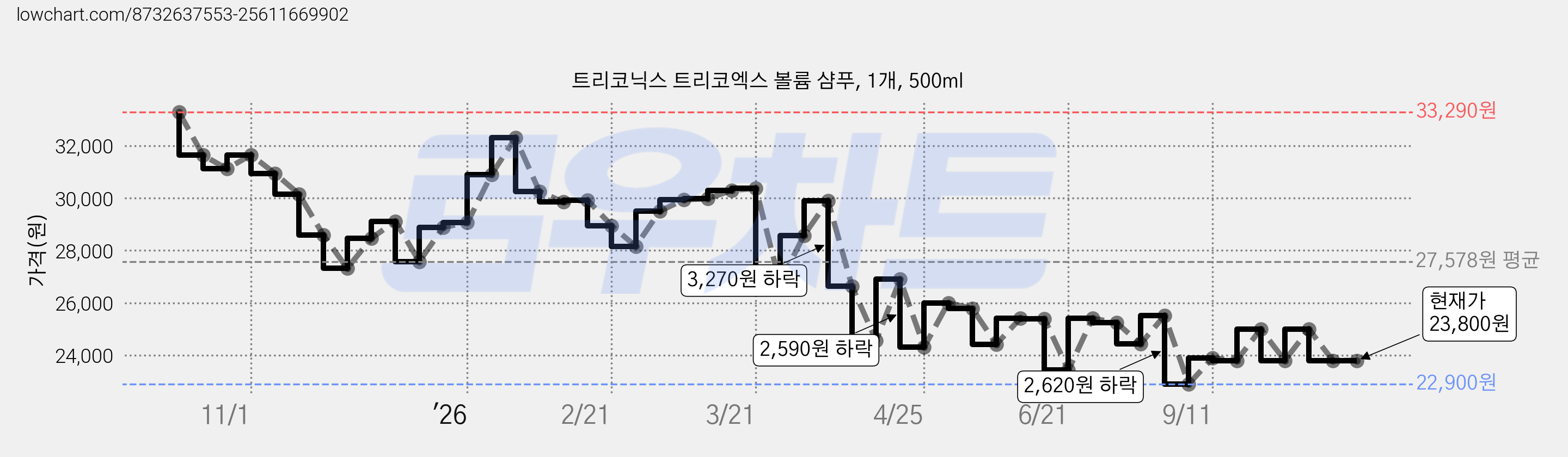 트리코닉스 트리코엑스 볼륨 샴푸, 1개, 500ml 가격 변동 차트, 현재가 23,800원, 관측 최저가 21,800원