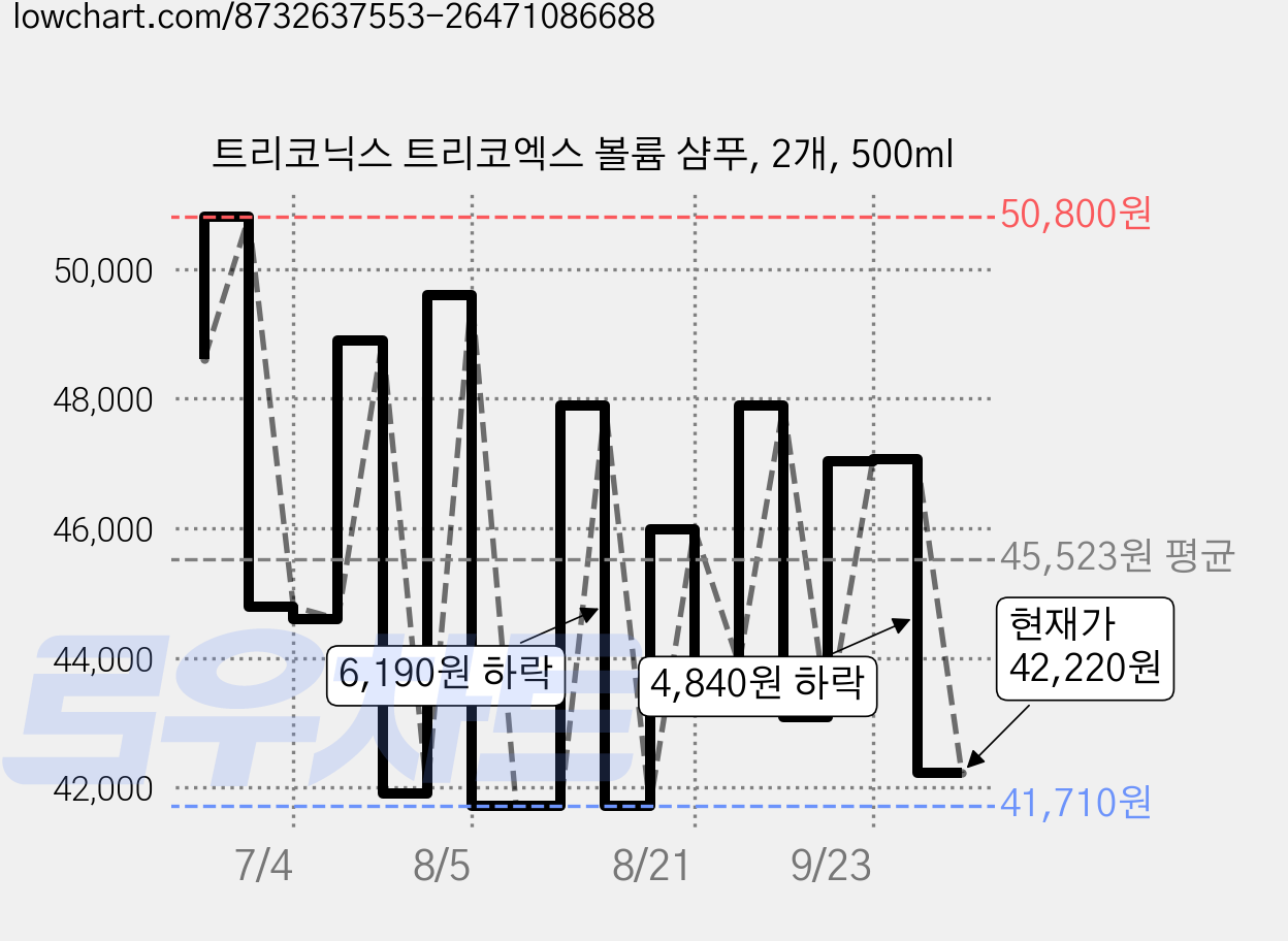 트리코닉스 트리코엑스 볼륨 샴푸, 2개, 500ml 가격 변동 차트, 현재가 42,220원, 관측 최저가 40,710원