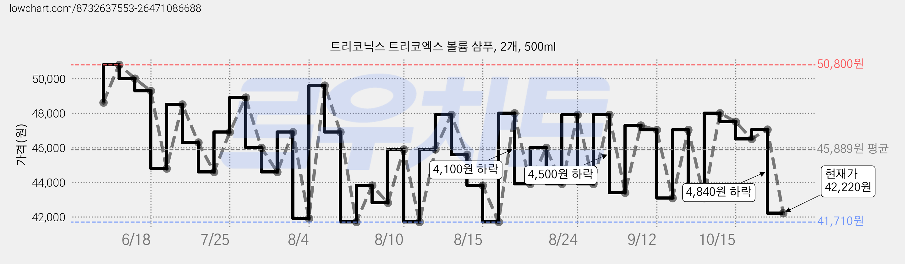 트리코닉스 트리코엑스 볼륨 샴푸, 2개, 500ml 가격 변동 차트, 현재가 42,220원, 관측 최저가 40,710원