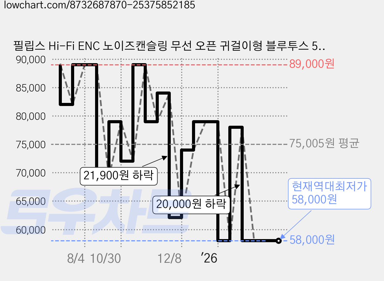 필립스 Hi-Fi ENC 노이즈캔슬링 무선 오픈 귀걸이형 블루투스 5.4 이어폰 TAA6709 다크그레이 28시간 방수가능 가격 변동 차트, 현재가 58,000원, 역대최저가