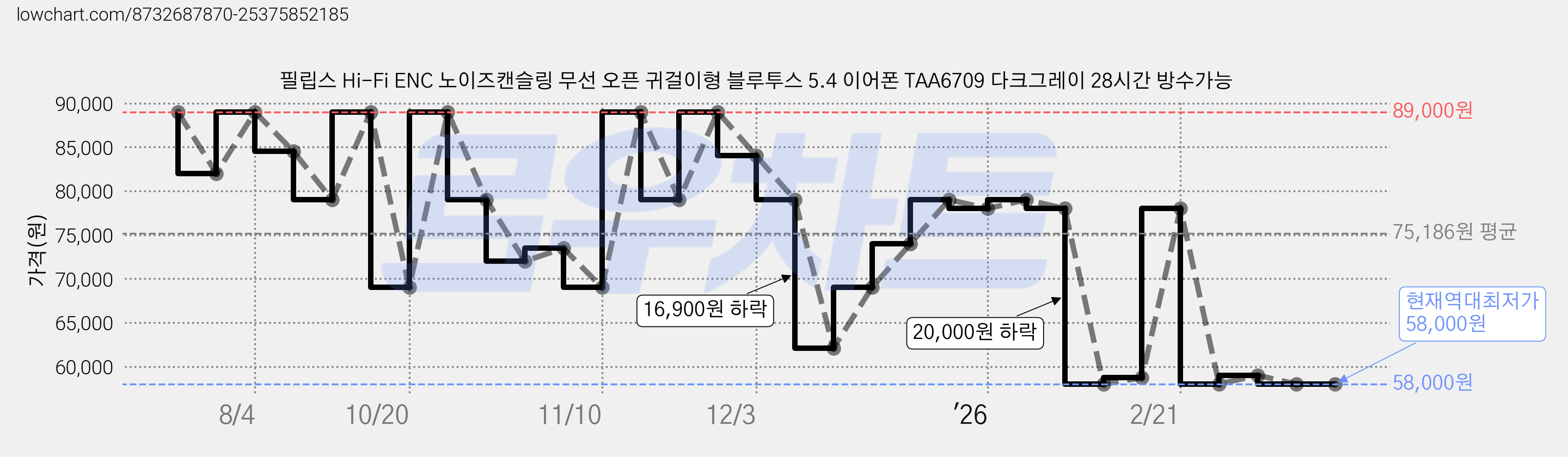 필립스 Hi-Fi ENC 노이즈캔슬링 무선 오픈 귀걸이형 블루투스 5.4 이어폰 TAA6709 다크그레이 28시간 방수가능 가격 변동 차트, 현재가 58,000원, 역대최저가