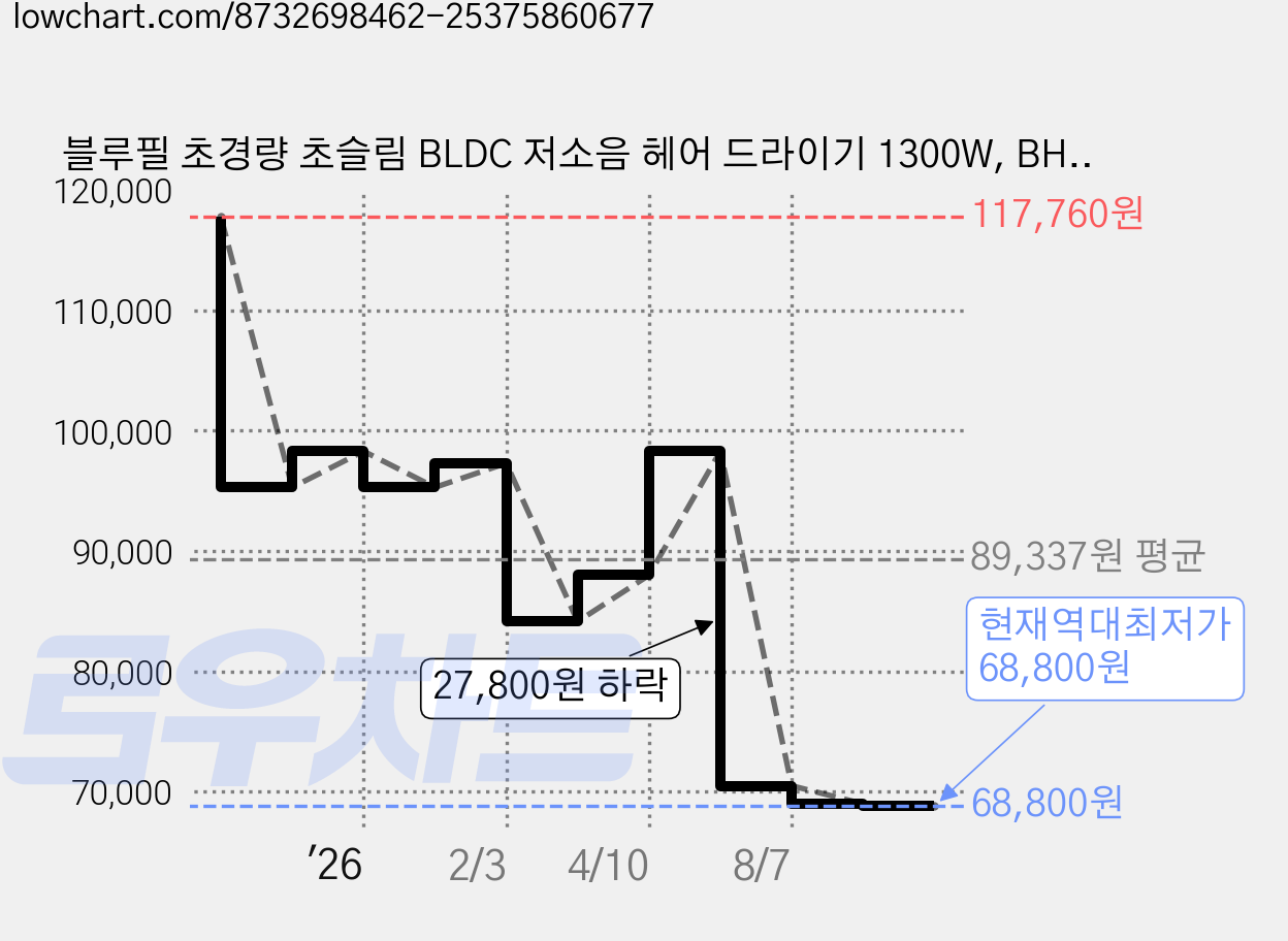 블루필 초경량 초슬림 BLDC 저소음 헤어 드라이기 1300W, BHD201, 파우더블루 가격 변동 차트, 현재가 68,800원, 역대최저가