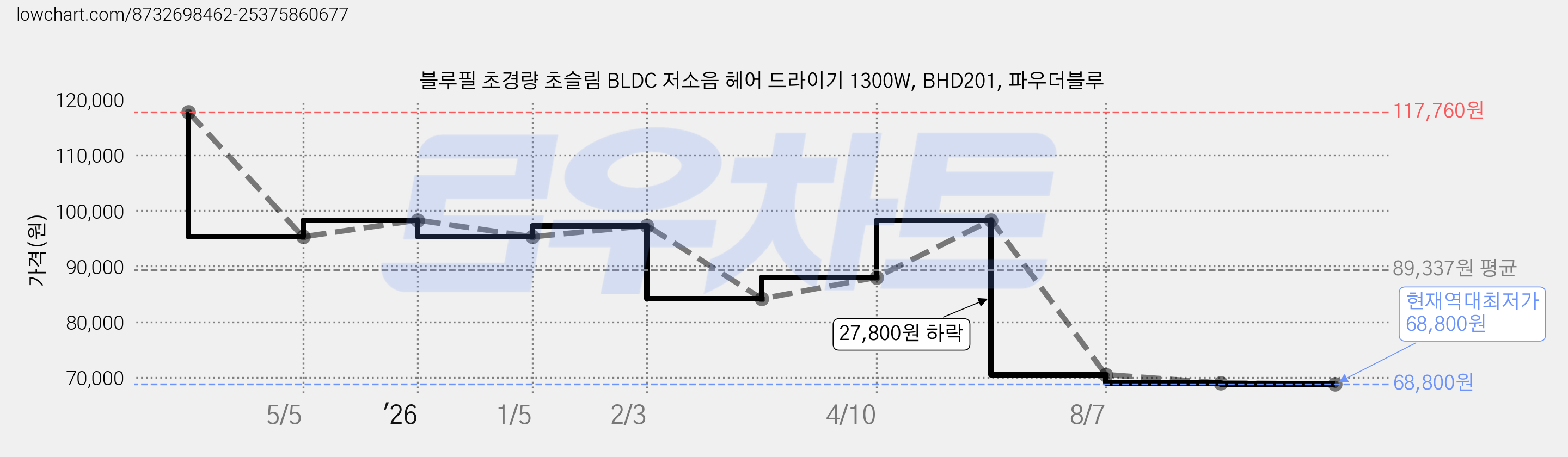 블루필 초경량 초슬림 BLDC 저소음 헤어 드라이기 1300W, BHD201, 파우더블루 가격 변동 차트, 현재가 68,800원, 역대최저가