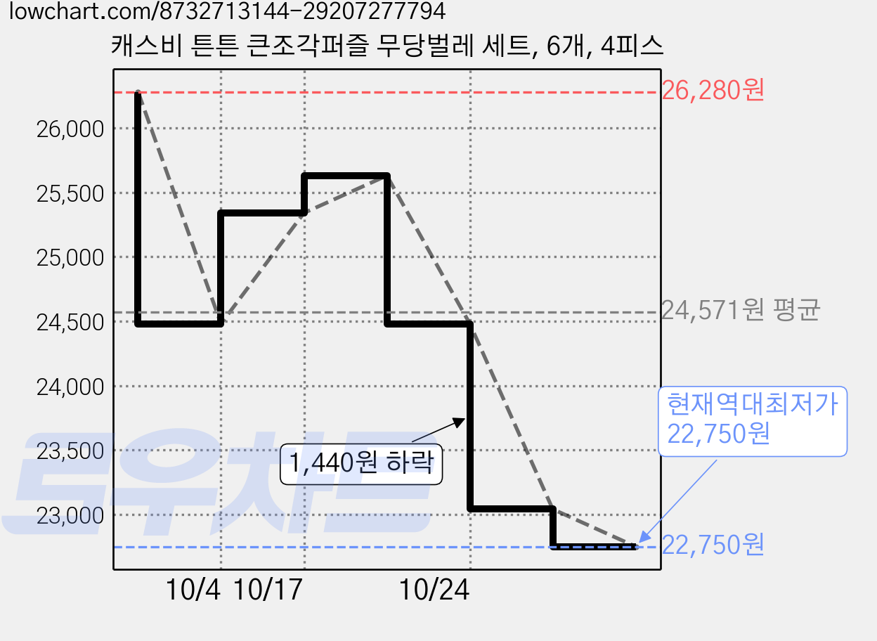 캐스비 튼튼 큰조각퍼즐 무당벌레 세트, 6개, 4피스 가격 변동 차트, 현재가 22,750원, 역대최저가