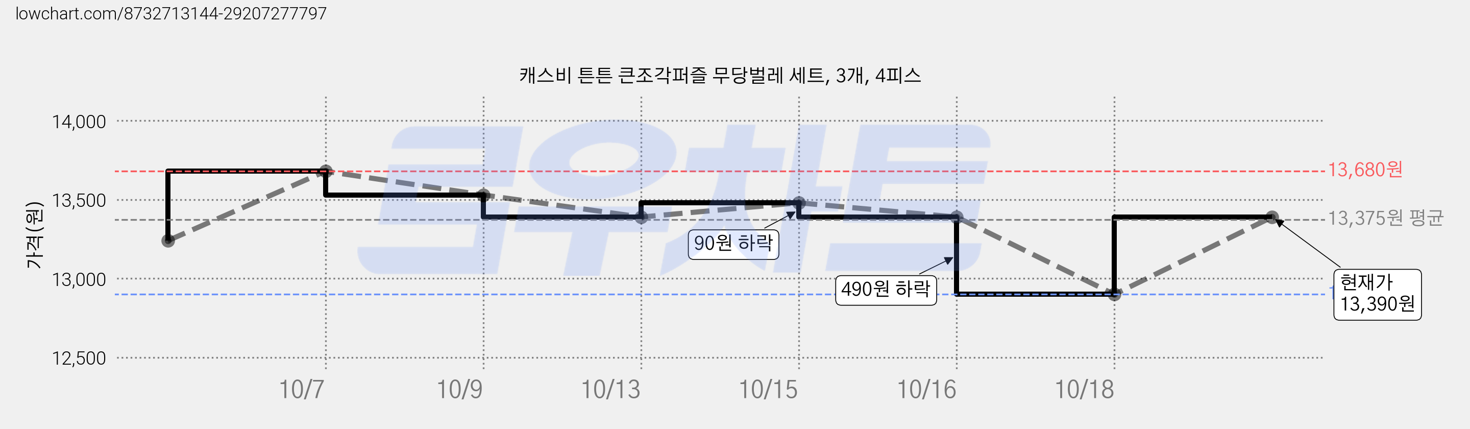 캐스비 튼튼 큰조각퍼즐 무당벌레 세트, 3개, 4피스 가격 변동 차트, 현재가 13,390원, 관측 최저가 12,900원