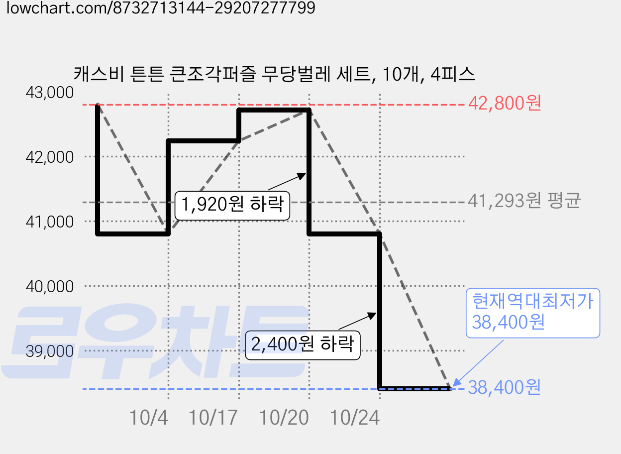 캐스비 튼튼 큰조각퍼즐 무당벌레 세트, 10개, 4피스 가격 변동 차트, 현재가 38,400원, 역대최저가