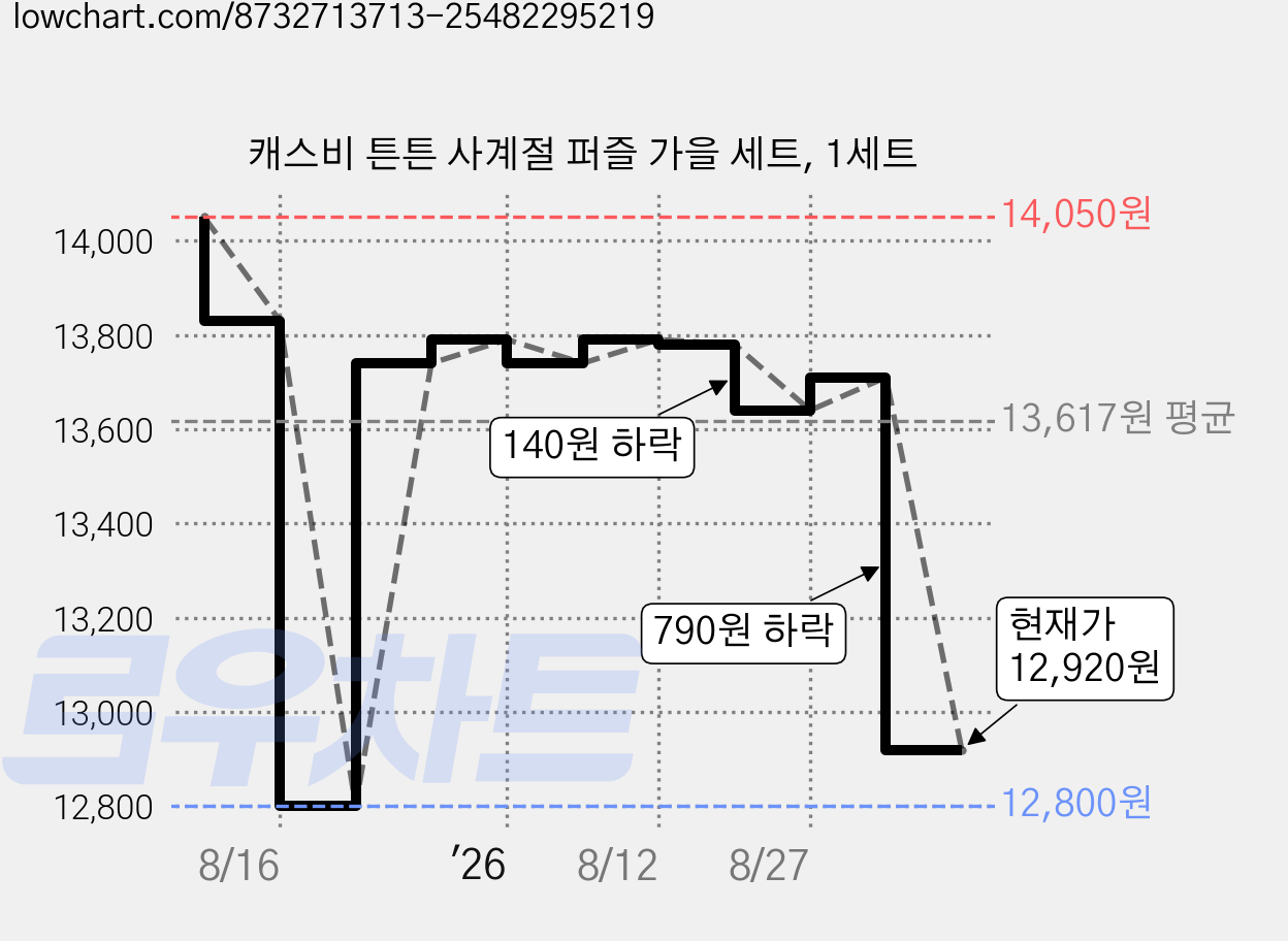 캐스비 튼튼 사계절 퍼즐 가을 세트, 1세트 가격 변동 차트, 현재가 12,920원, 관측 최저가 12,800원
