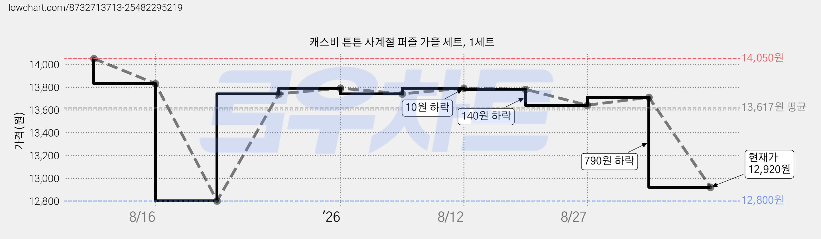 캐스비 튼튼 사계절 퍼즐 가을 세트, 1세트 가격 변동 차트, 현재가 12,920원, 관측 최저가 12,800원