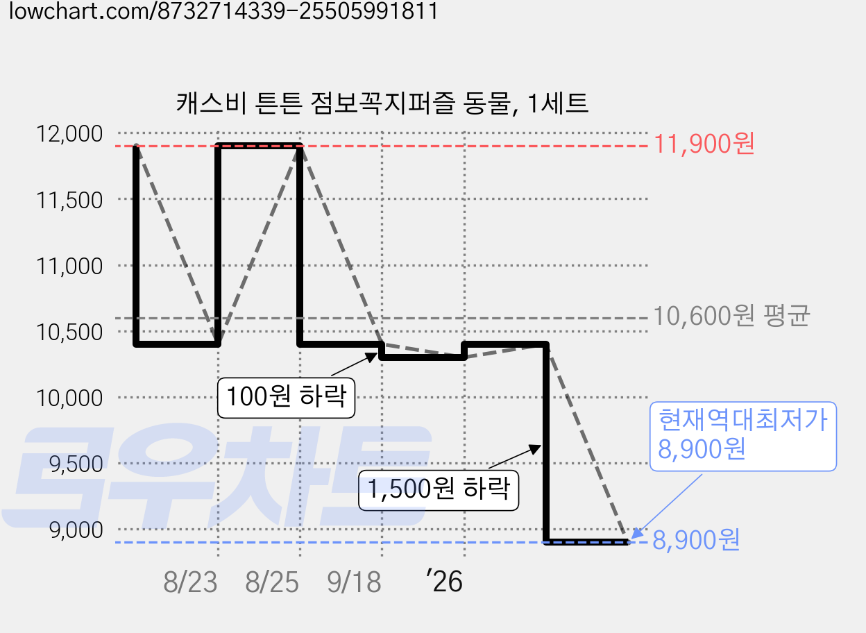 캐스비 튼튼 점보꼭지퍼즐 동물, 1세트 가격 변동 차트, 현재가 8,900원, 역대최저가