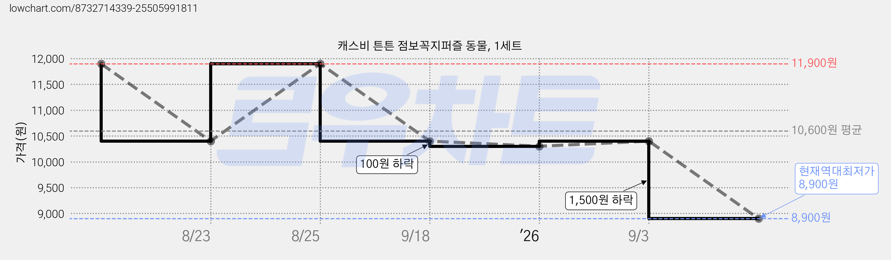 캐스비 튼튼 점보꼭지퍼즐 동물, 1세트 가격 변동 차트, 현재가 8,900원, 역대최저가