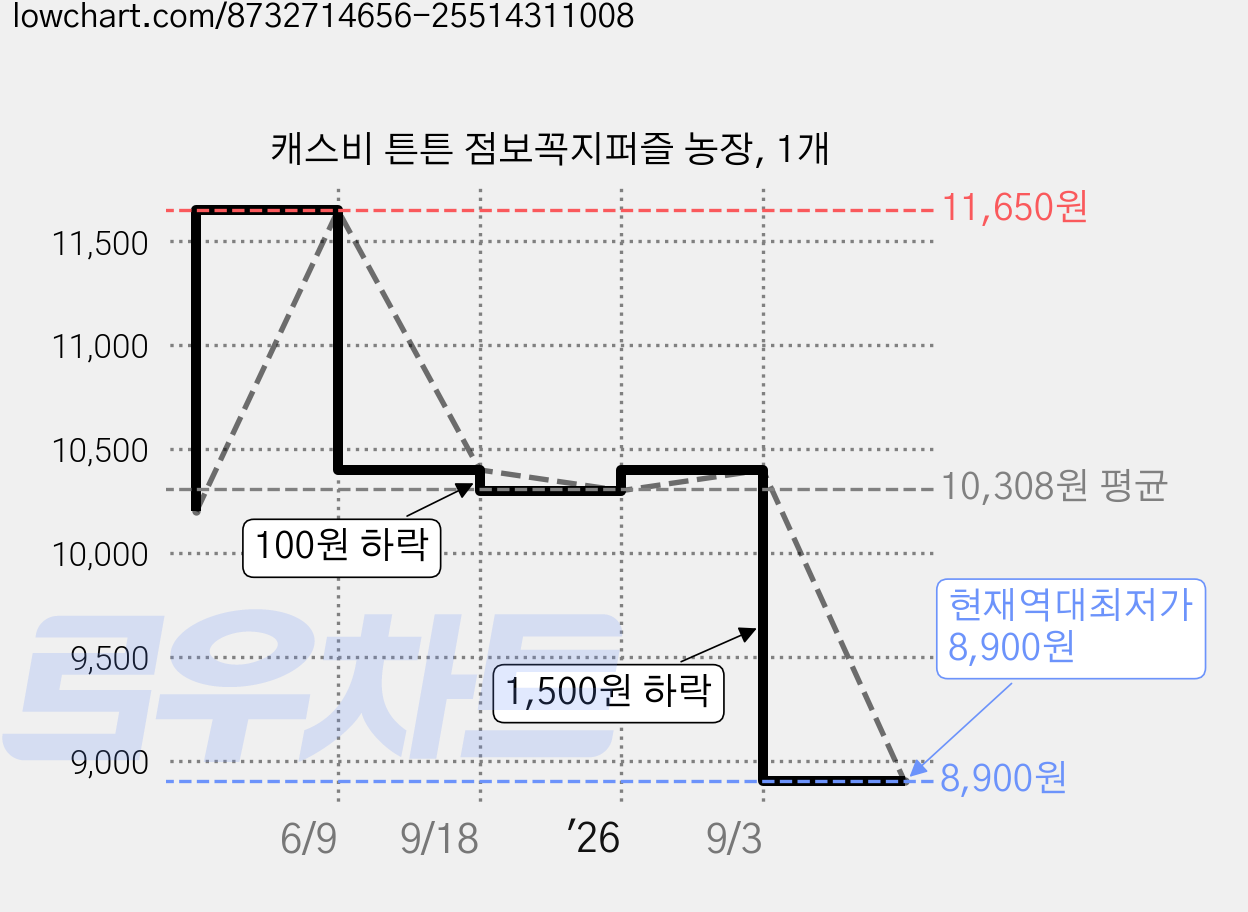 캐스비 튼튼 점보꼭지퍼즐 농장, 1개 가격 변동 차트, 현재가 8,900원, 역대최저가