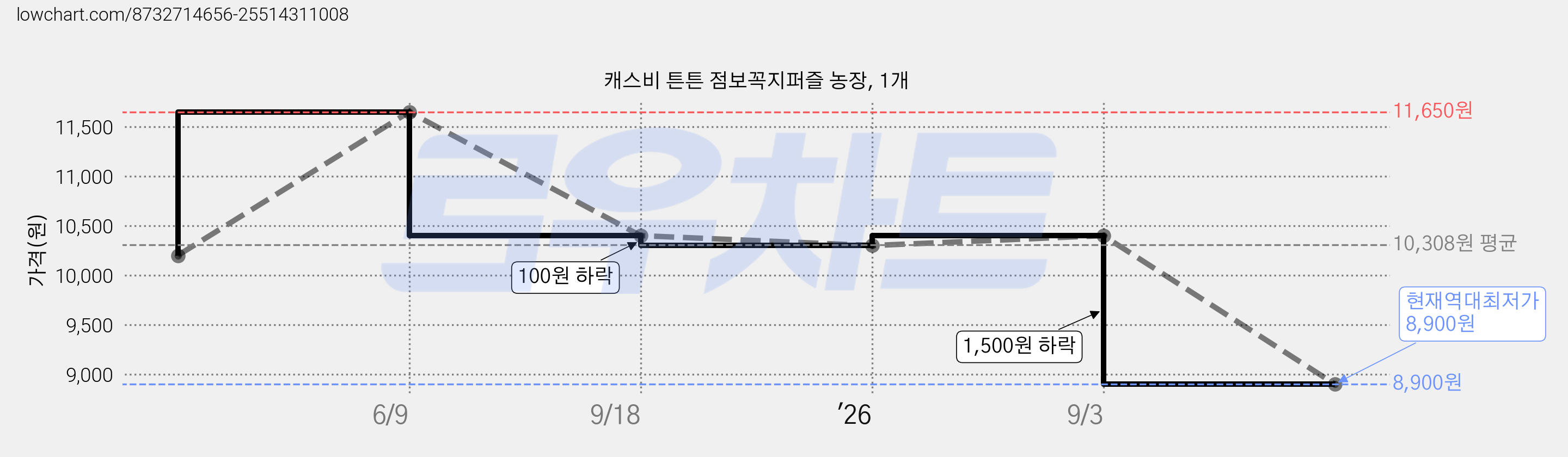 캐스비 튼튼 점보꼭지퍼즐 농장, 1개 가격 변동 차트, 현재가 8,900원, 역대최저가