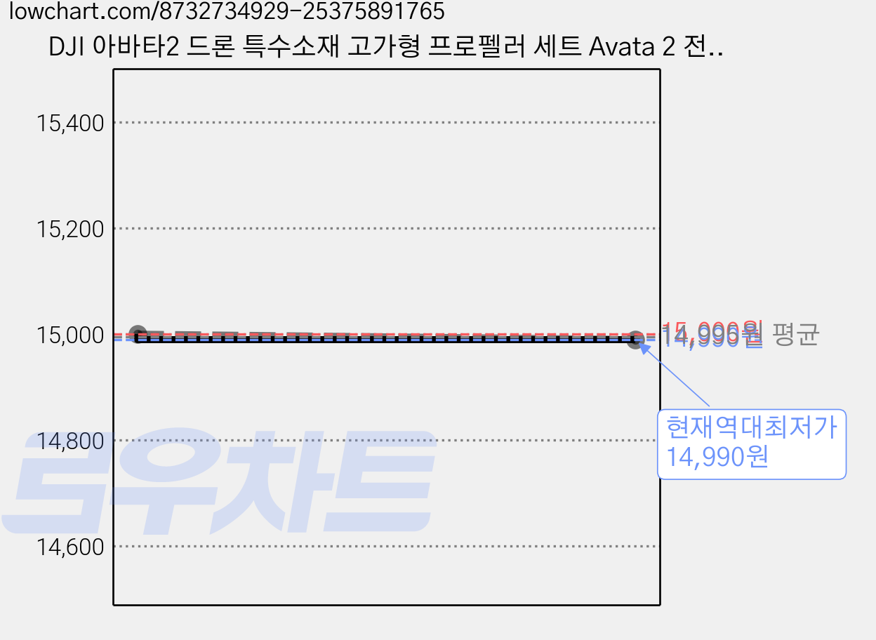 DJI 아바타2 드론 특수소재 고가형 프로펠러 세트 Avata 2 전용 교체용 저소음 날개 부품, 1개, (아바타2) 프로펠러(오렌지)(고가형) 가격 변동 차트, 현재가 14,990원, 역대최저가