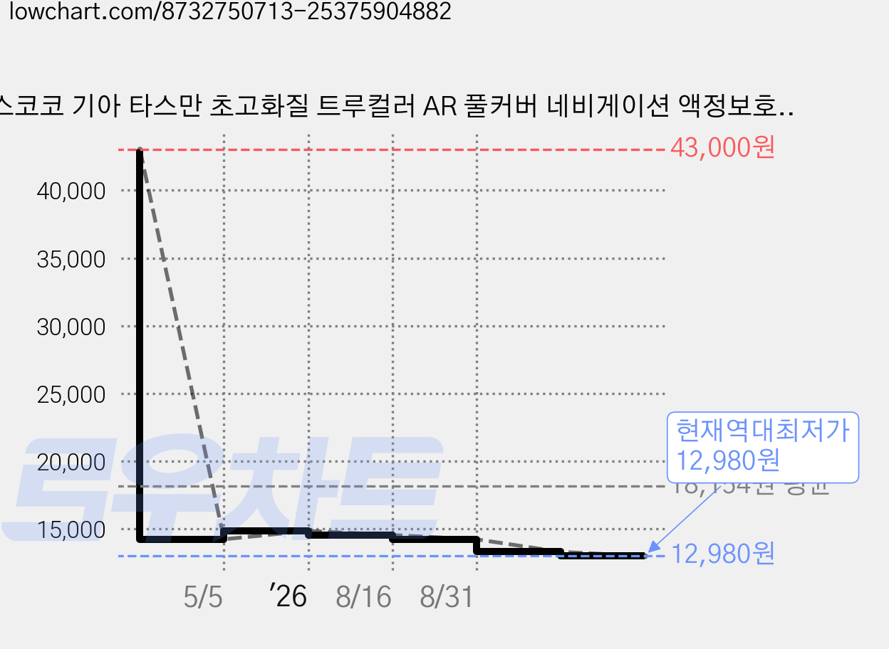 스코코 기아 타스만 초고화질 트루컬러 AR 풀커버 네비게이션 액정보호필름 세트 가격 변동 차트, 현재가 12,980원, 역대최저가