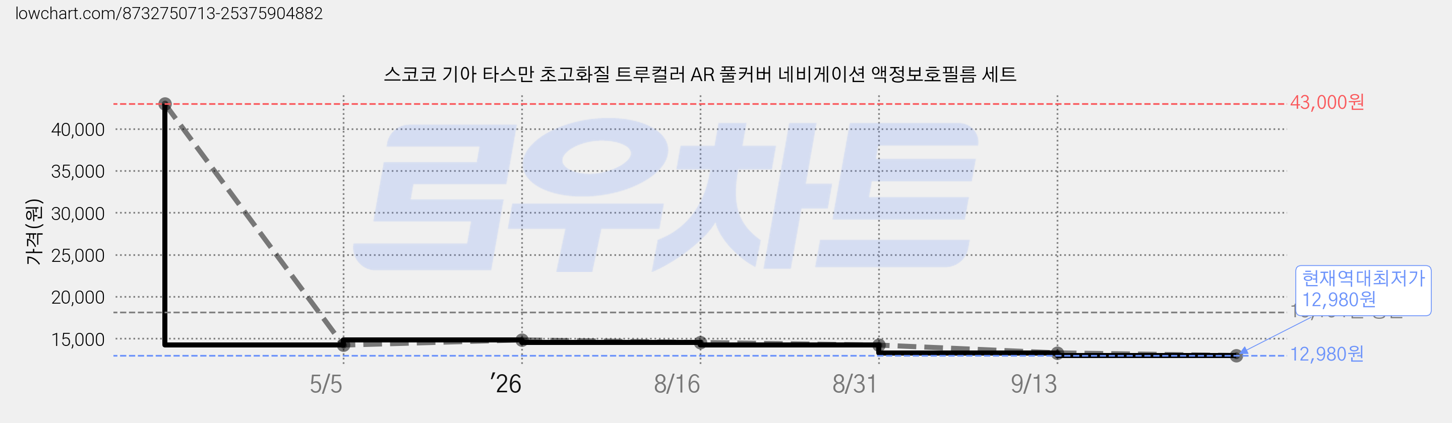 스코코 기아 타스만 초고화질 트루컬러 AR 풀커버 네비게이션 액정보호필름 세트 가격 변동 차트, 현재가 12,980원, 역대최저가