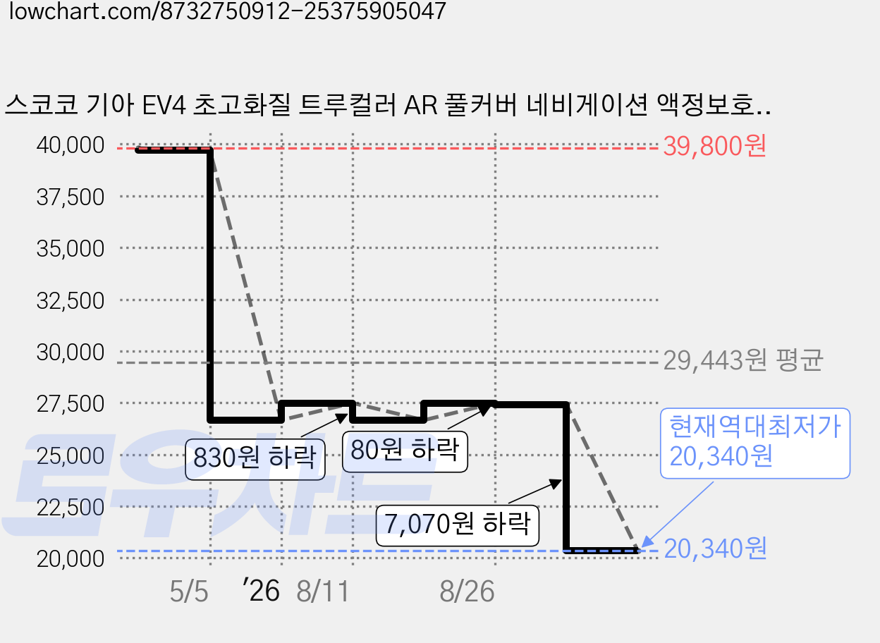스코코 기아 EV4 초고화질 트루컬러 AR 풀커버 네비게이션 액정보호필름 세트 가격 변동 차트, 현재가 20,340원, 역대최저가