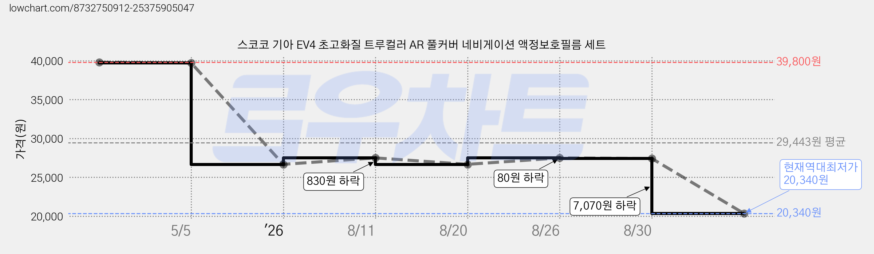 스코코 기아 EV4 초고화질 트루컬러 AR 풀커버 네비게이션 액정보호필름 세트 가격 변동 차트, 현재가 20,340원, 역대최저가