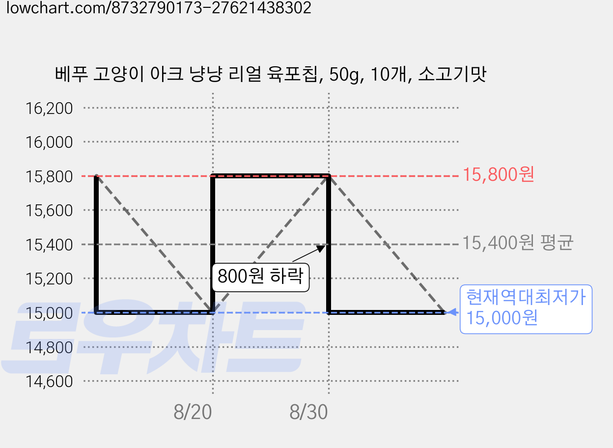 베푸 고양이 아크 냥냥 리얼 육포칩, 50g, 10개, 소고기맛 가격 변동 차트, 현재가 15,000원, 역대최저가