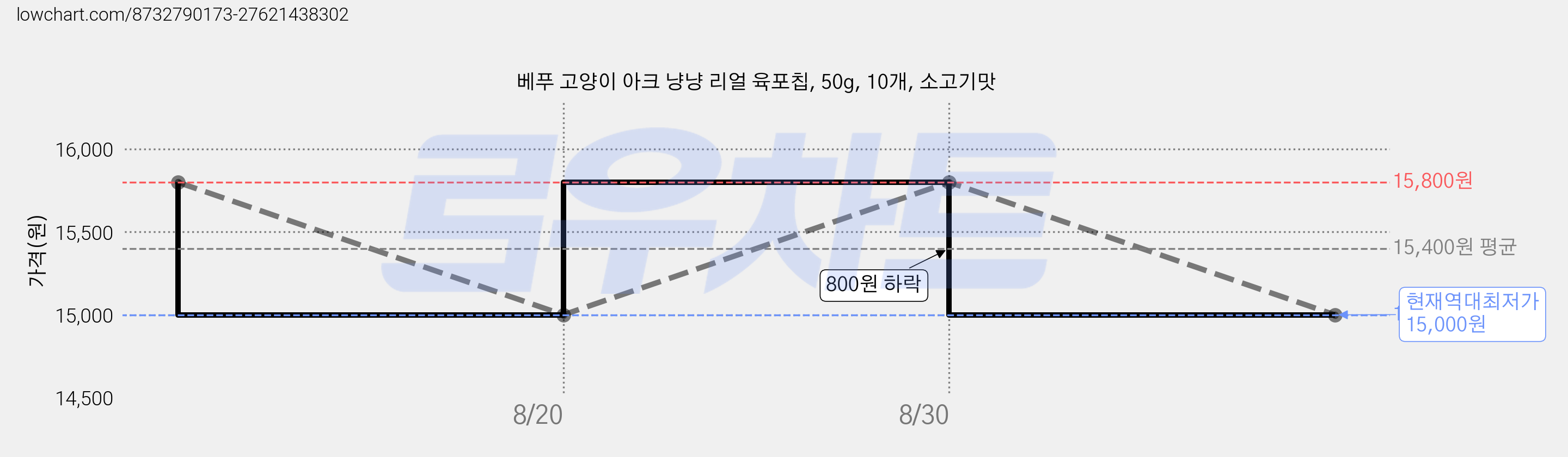 베푸 고양이 아크 냥냥 리얼 육포칩, 50g, 10개, 소고기맛 가격 변동 차트, 현재가 15,000원, 역대최저가