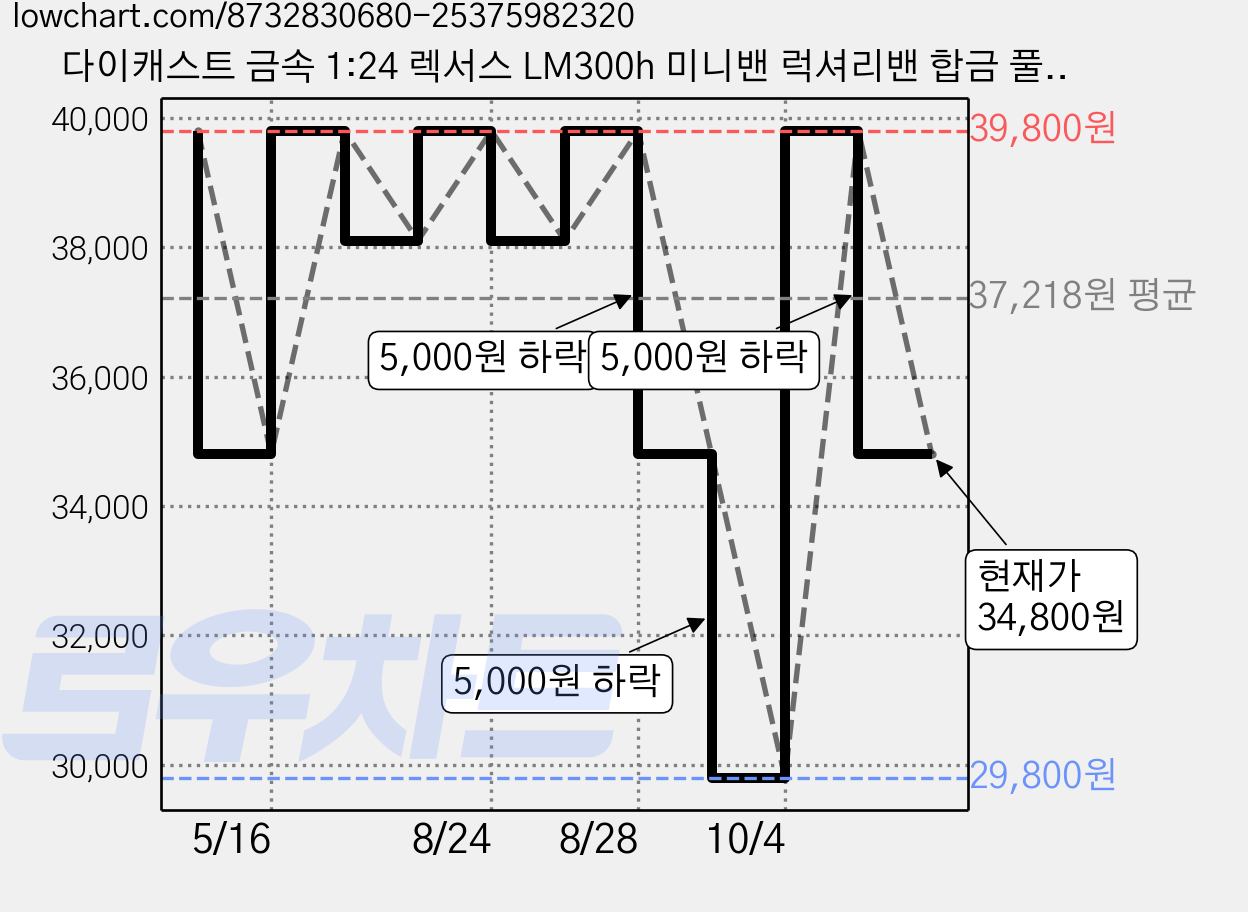 다이캐스트 금속 1:24 렉서스 LM300h 미니밴 럭셔리밴 합금 풀백 자동차 모형, 1개, 화이트 가격 변동 차트, 현재가 34,800원, 관측 최저가 29,800원