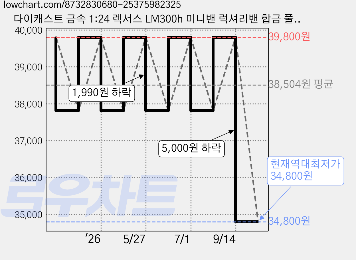 다이캐스트 금속 1:24 렉서스 LM300h 미니밴 럭셔리밴 합금 풀백 자동차 모형, 1개, 블랙골드 가격 변동 차트, 현재가 34,800원, 역대최저가