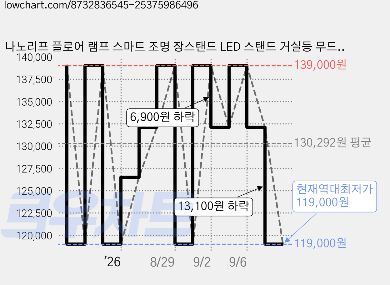 나노리프 플로어 램프 스마트 조명 장스탠드 LED 스탠드 거실등 무드등 뮤직반응 앱조정 감성 네온 게이밍조명, 블랙 가격 변동 차트, 현재가 119,000원, 역대최저가