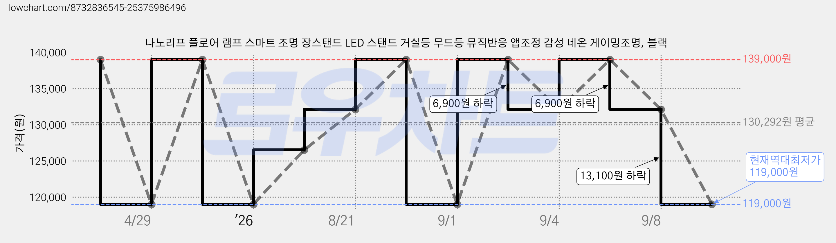 나노리프 플로어 램프 스마트 조명 장스탠드 LED 스탠드 거실등 무드등 뮤직반응 앱조정 감성 네온 게이밍조명, 블랙 가격 변동 차트, 현재가 119,000원, 역대최저가
