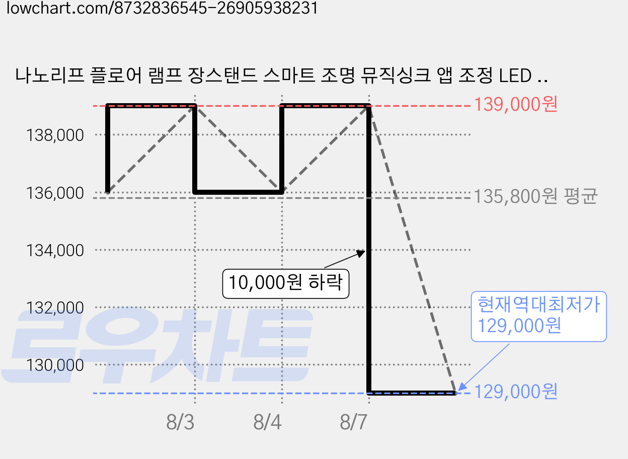 나노리프 플로어 램프 장스탠드 스마트 조명 뮤직싱크 앱 조정 LED 스탠드 거실등 무드등, 화이트 가격 변동 차트, 현재가 129,000원, 역대최저가