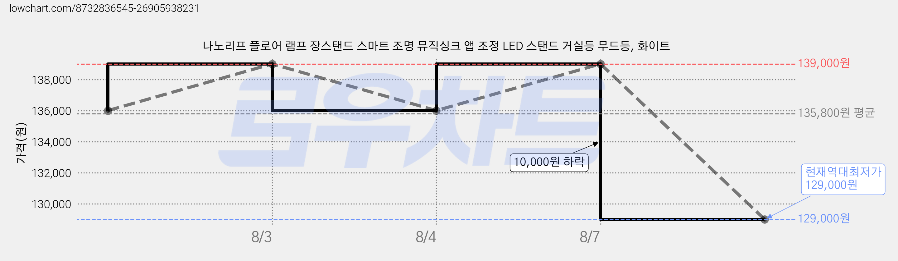 나노리프 플로어 램프 장스탠드 스마트 조명 뮤직싱크 앱 조정 LED 스탠드 거실등 무드등, 화이트 가격 변동 차트, 현재가 129,000원, 역대최저가
