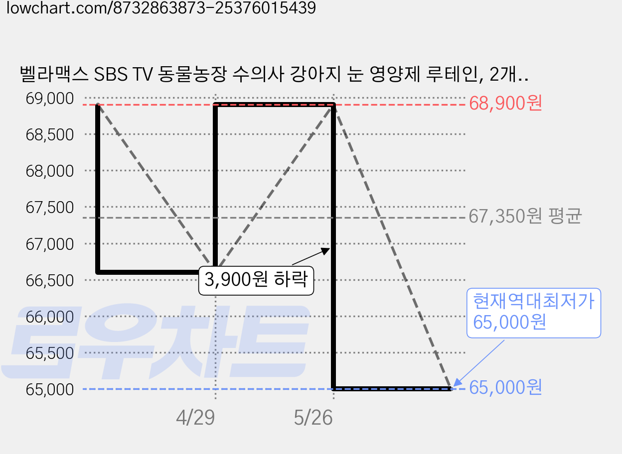 벨라맥스 SBS TV 동물농장 수의사 강아지 눈 영양제 루테인, 2개, 눈물개선/눈건강, 30회분 가격 변동 차트, 현재가 65,000원, 역대최저가