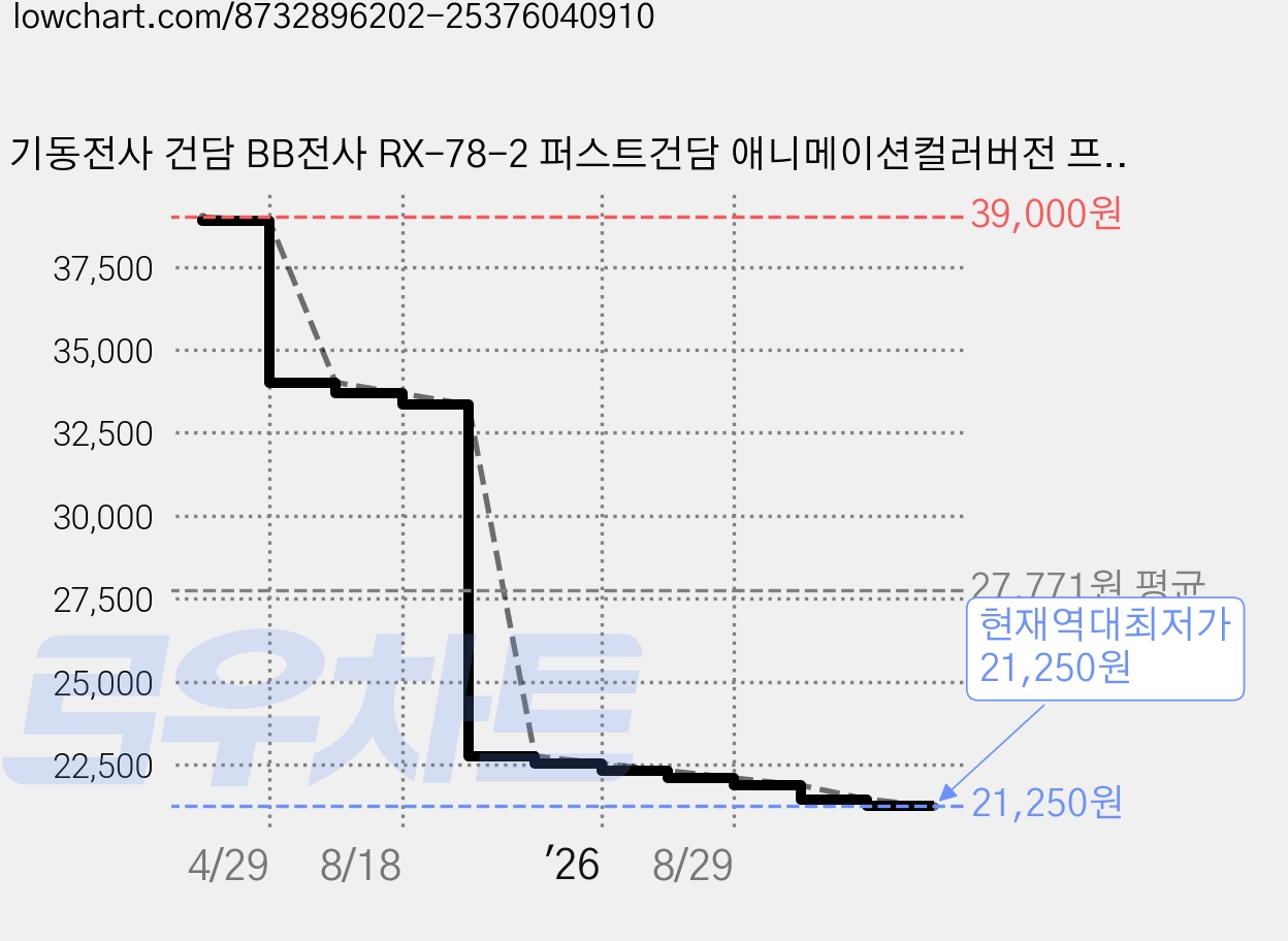 기동전사 건담 BB전사 RX-78-2 퍼스트건담 애니메이션컬러버전 프라홈액션베이스, 1개 가격 변동 차트, 현재가 21,250원, 역대최저가