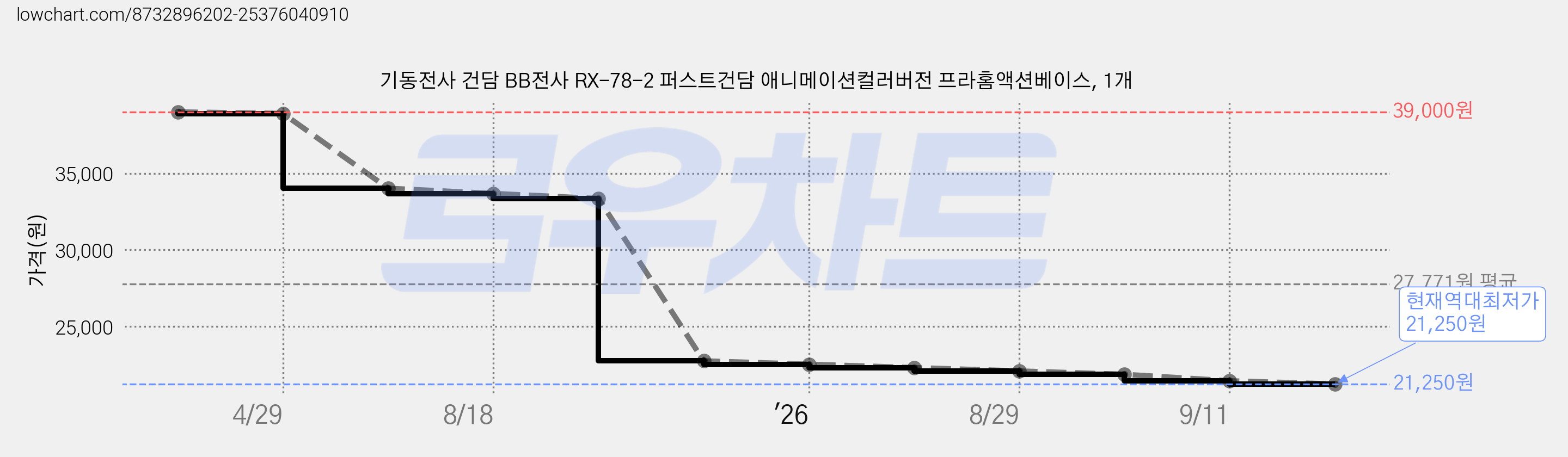 기동전사 건담 BB전사 RX-78-2 퍼스트건담 애니메이션컬러버전 프라홈액션베이스, 1개 가격 변동 차트, 현재가 21,250원, 역대최저가