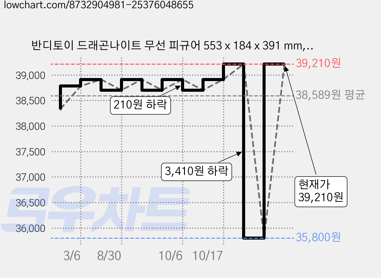 반디토이 드래곤나이트 무선 피규어 553 x 184 x 391 mm, 1개 가격 변동 차트, 현재가 39,210원, 관측 최저가 35,800원