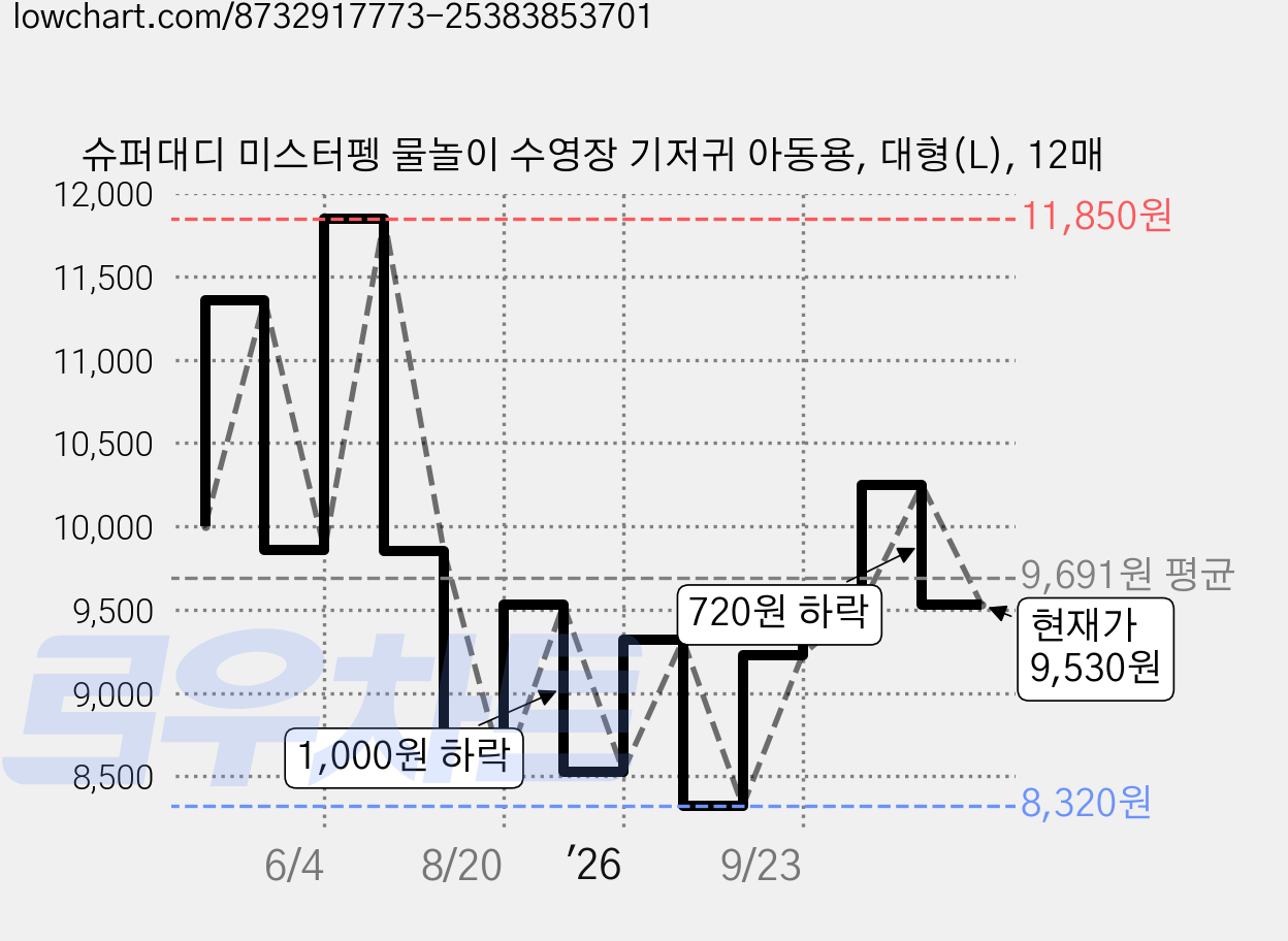 슈퍼대디 미스터펭 물놀이 수영장 기저귀 아동용, 대형(L), 12매 가격 변동 차트, 현재가 9,530원, 관측 최저가 8,320원