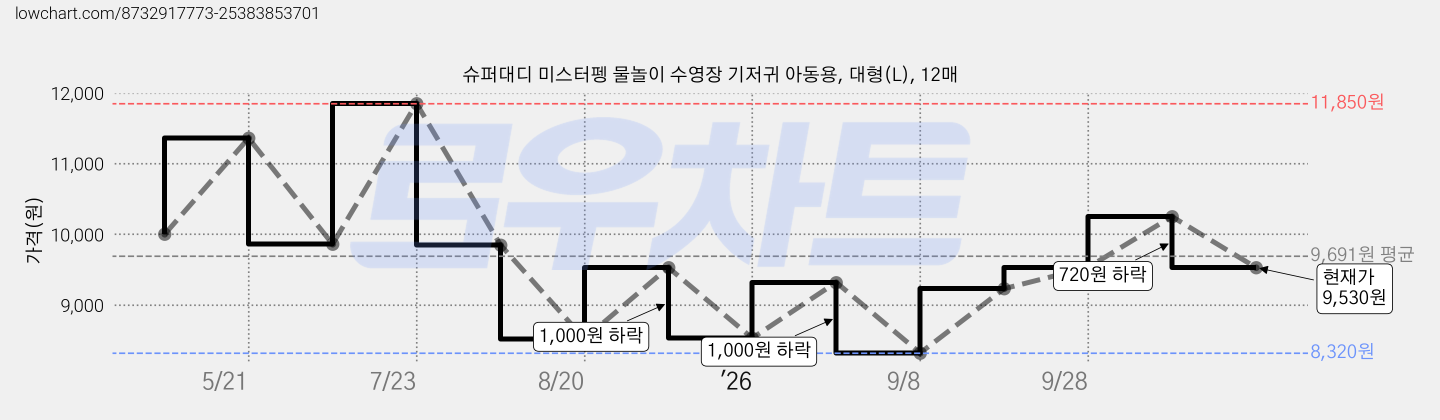 슈퍼대디 미스터펭 물놀이 수영장 기저귀 아동용, 대형(L), 12매 가격 변동 차트, 현재가 9,530원, 관측 최저가 8,320원