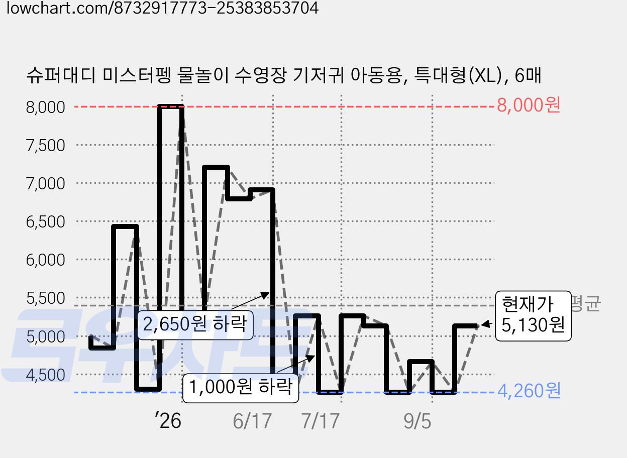 슈퍼대디 미스터펭 물놀이 수영장 기저귀 아동용, 특대형(XL), 6매 가격 변동 차트, 현재가 5,130원, 관측 최저가 4,260원